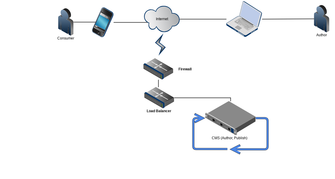 Monolithische CMS Architkur