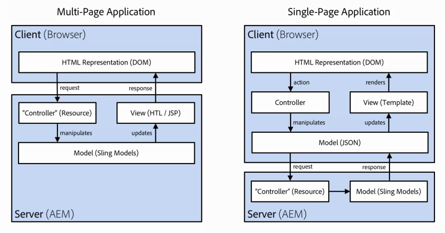 Single- und Multipage Architkur