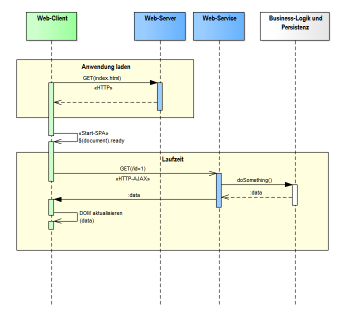 SPA Sequenzdiagramm